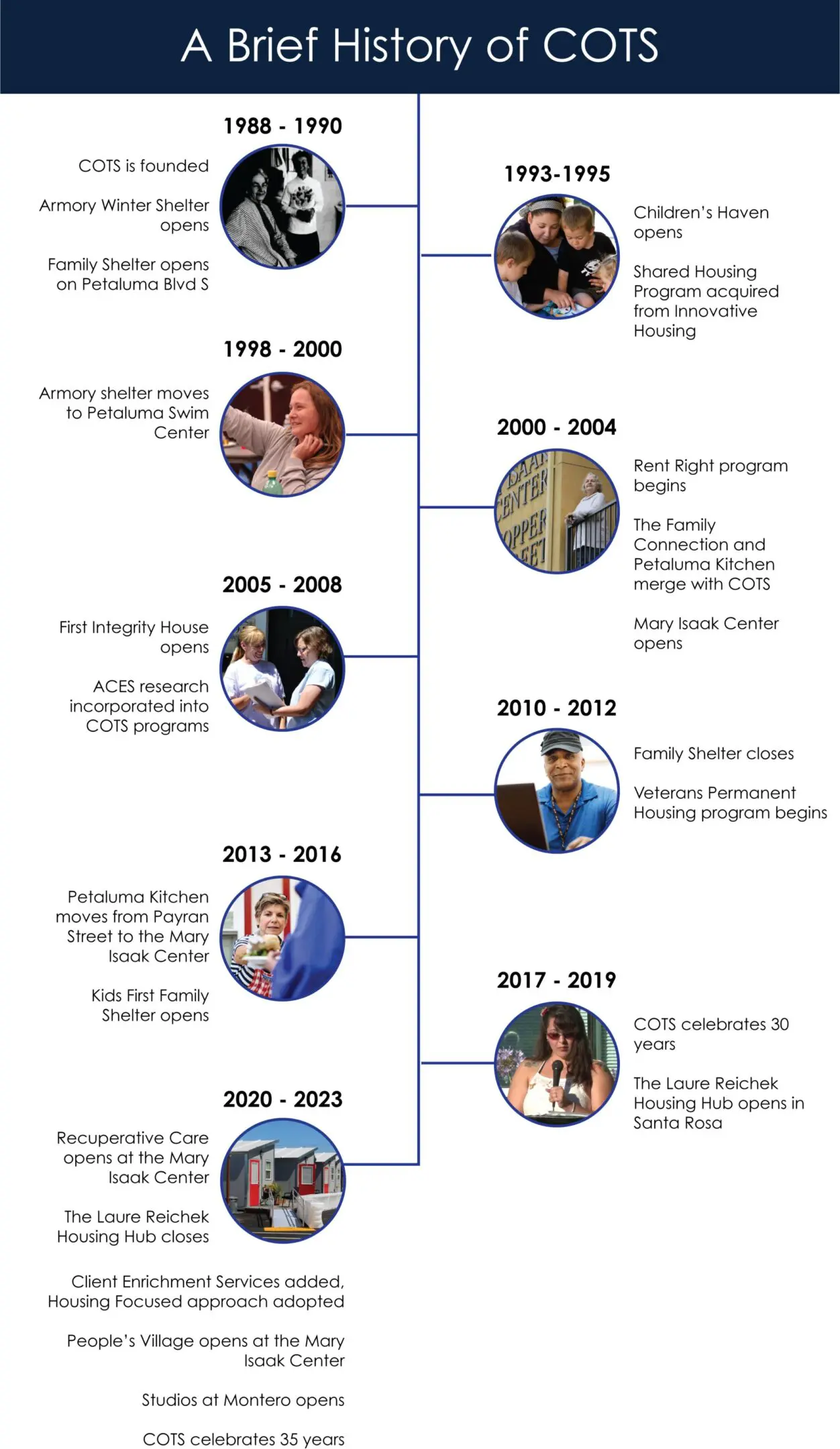 Timeline of Nobel Prize winners in Chemistry from 1998 to 2023 with their achievements.